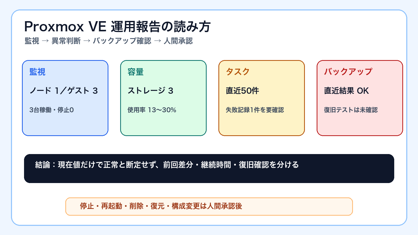 Proxmox VEの監視、容量、タスク、バックアップを正常・要注意・未確認・人間承認へ整理した運用報告例