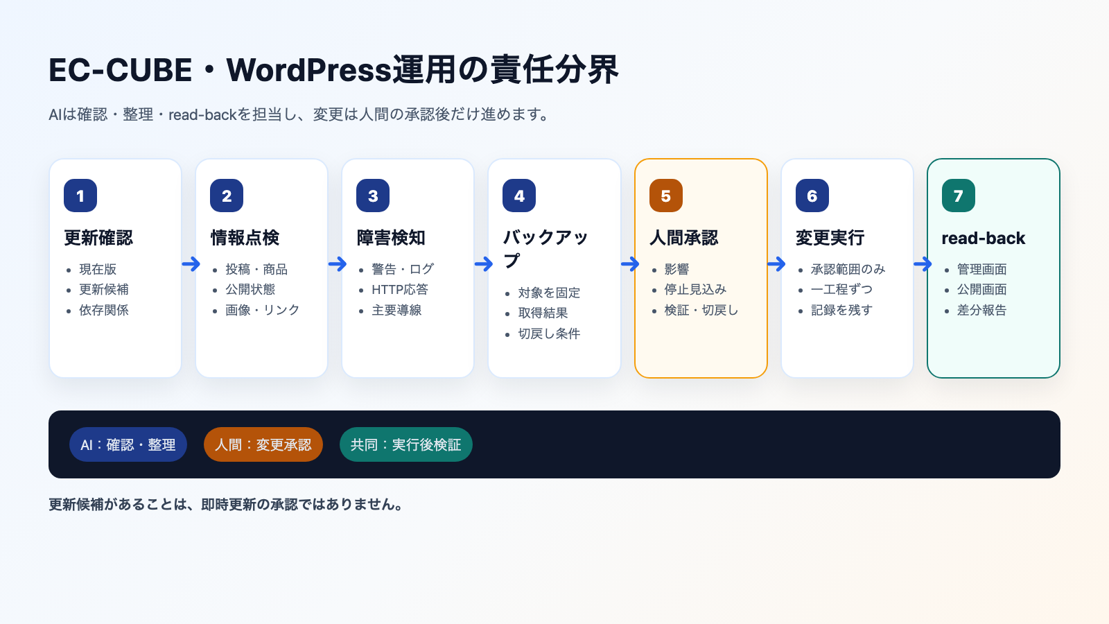 EC-CUBEとWordPressの更新確認から人間承認、変更実行、read-backまでを示す責任分界図