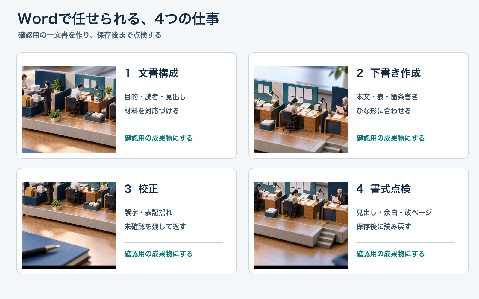 文書構成・下書き作成・校正・書式点検の4つのWord業務を日本語ラベルで示す写真的な卓上ミニチュア