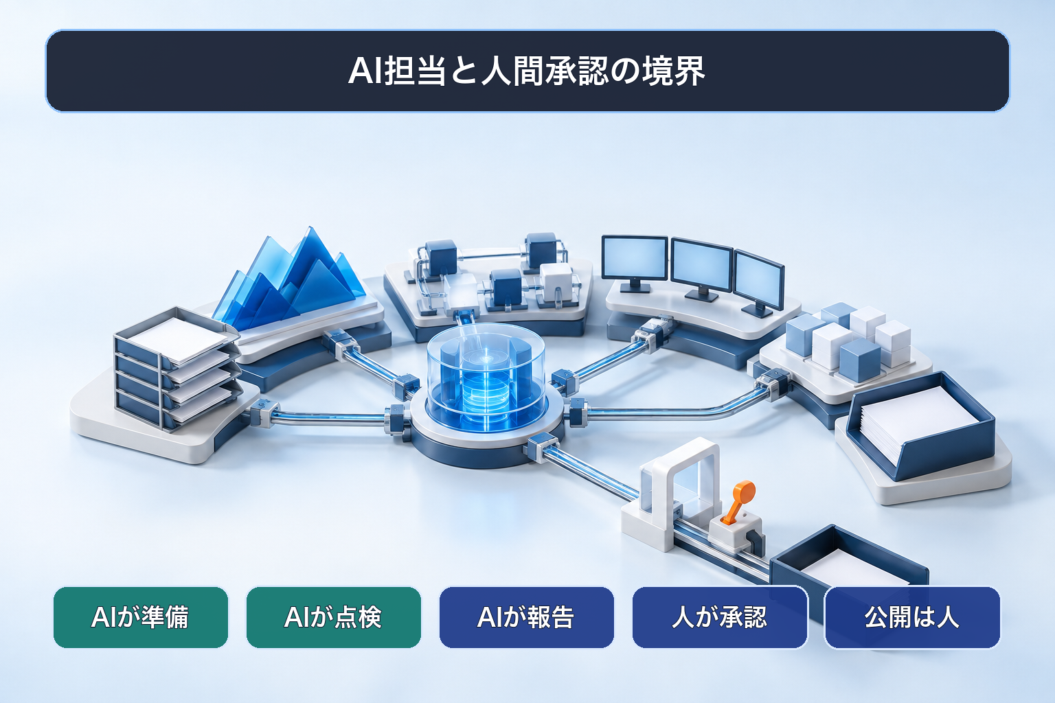 AIが準備と点検を担当し人が承認と公開を担当するWordPress運用の責任分界を日本語ラベルで示す卓上ミニチュア