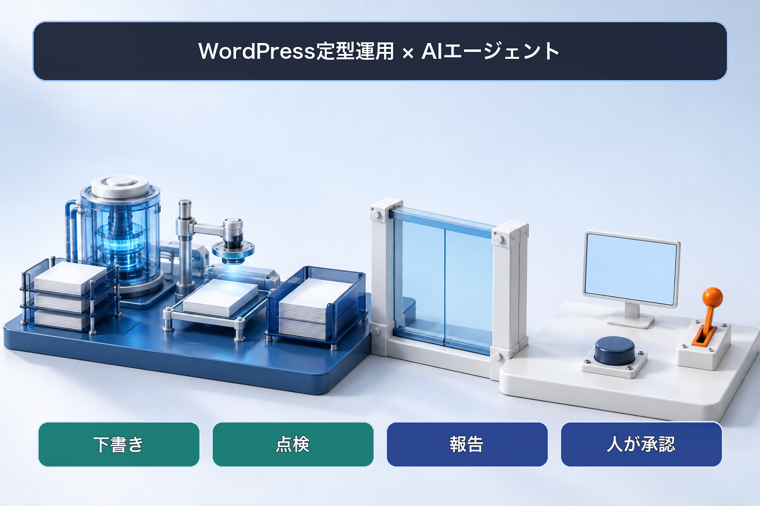WordPressの日常運用をAIエージェントが下書き・点検・報告し人が承認する流れを日本語ラベルで示す卓上ミニチュア
