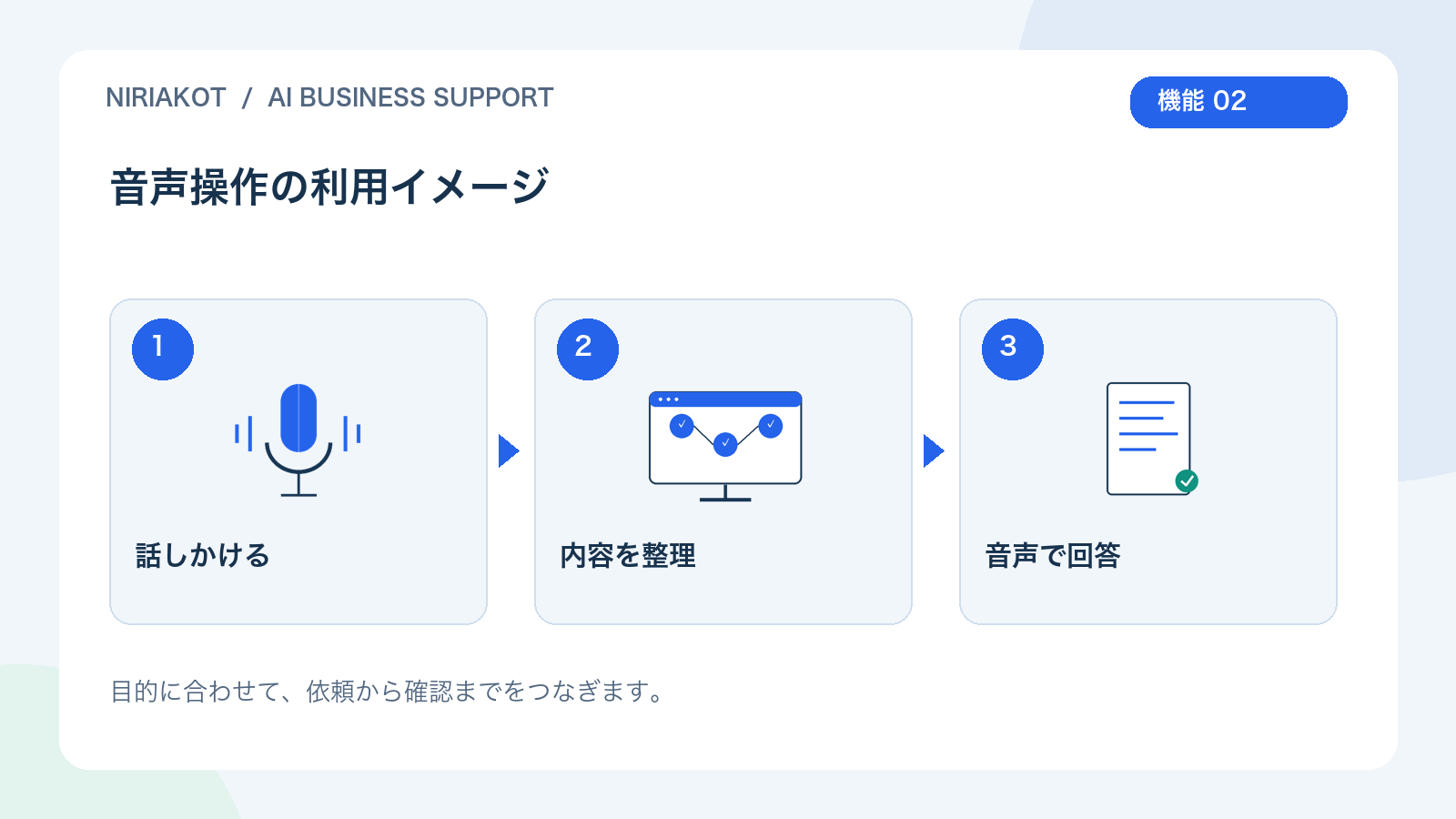 音声操作の利用の流れ:話しかける、内容を整理、音声で回答