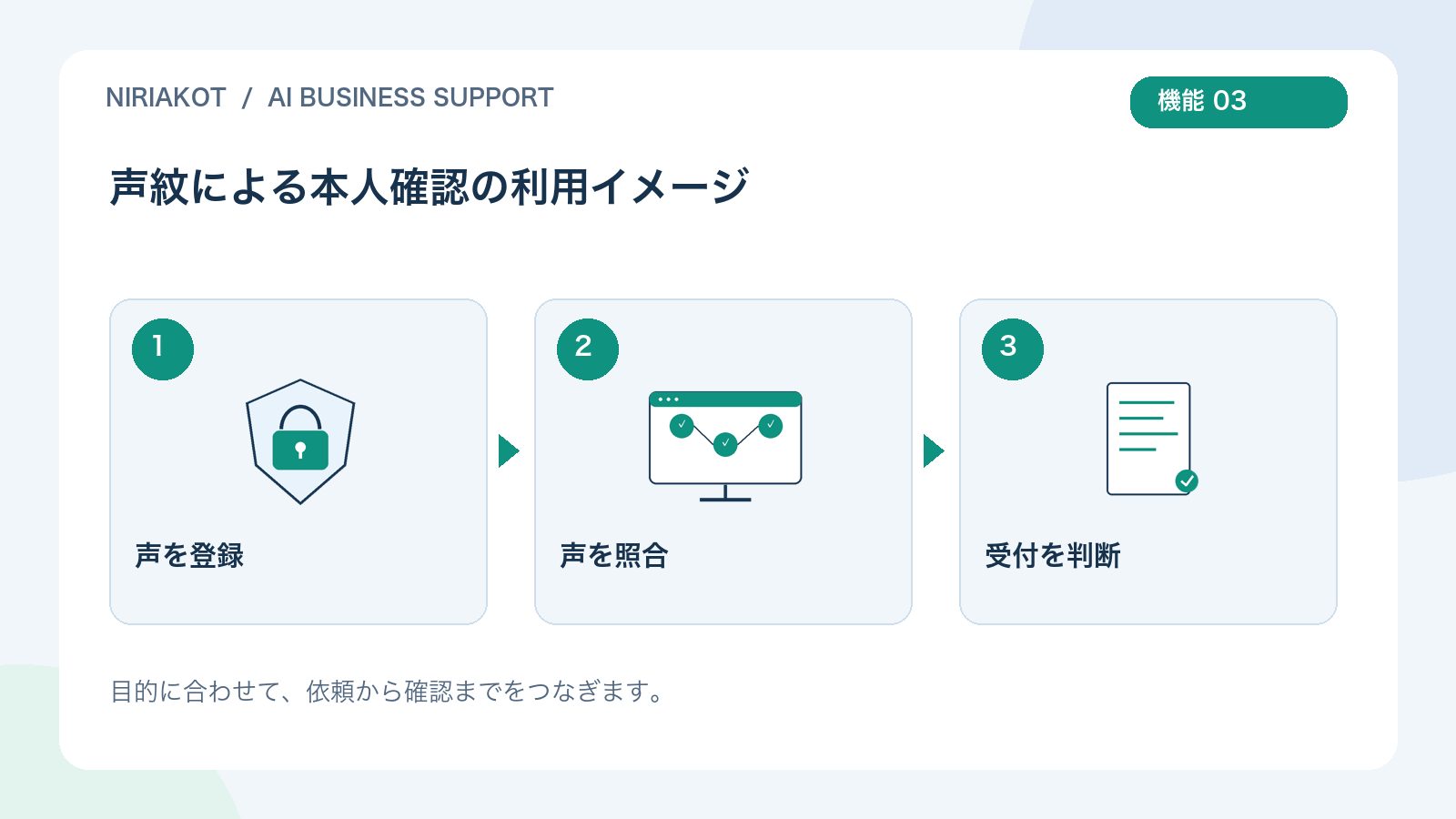 声紋による本人確認の利用の流れ:声を登録、声を照合、受付を判断