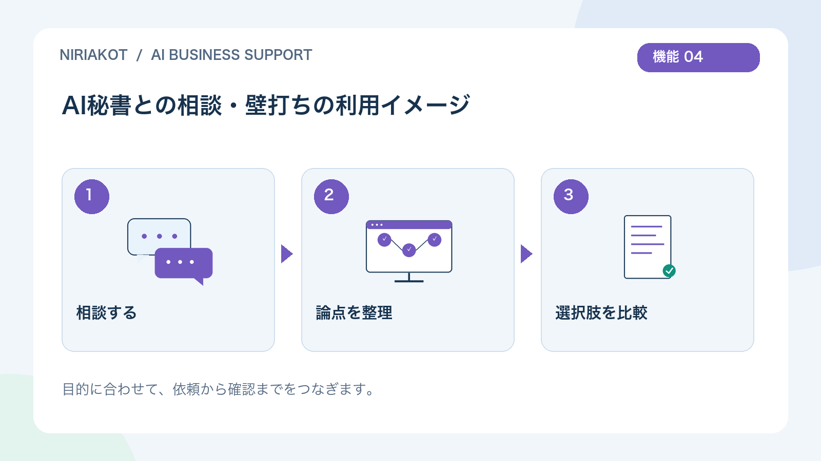 AI秘書との相談・壁打ちの利用の流れ:相談する、論点を整理、選択肢を比較