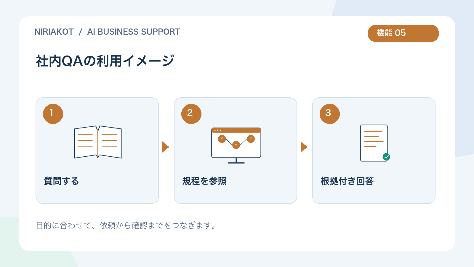 社内QAの利用の流れ:質問する、規程を参照、根拠付き回答