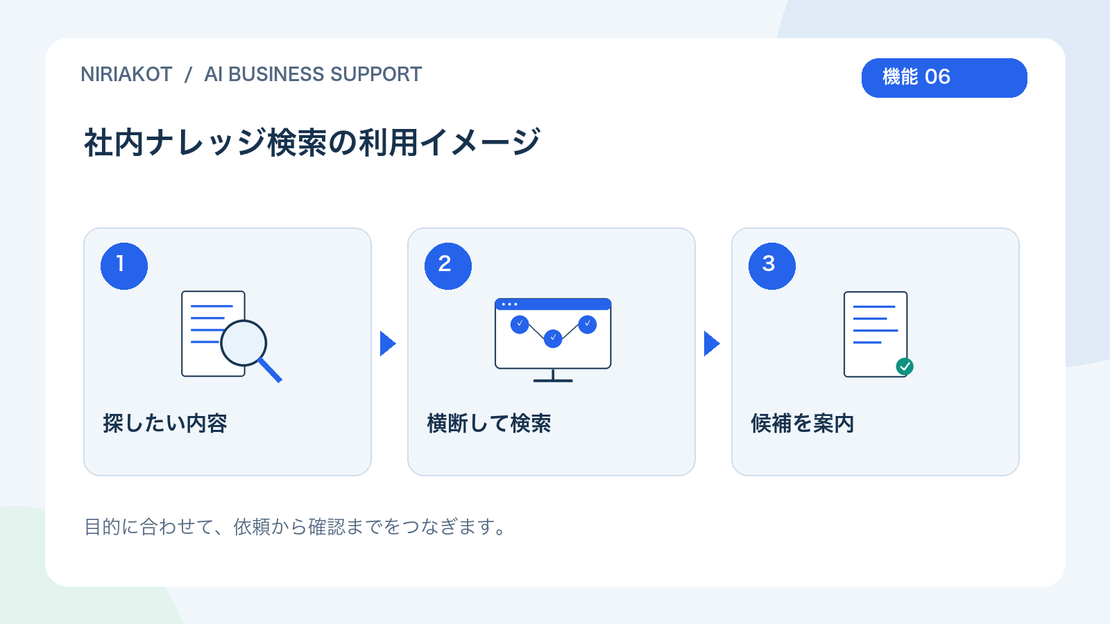 社内ナレッジ検索の利用の流れ:探したい内容、横断して検索、候補を案内