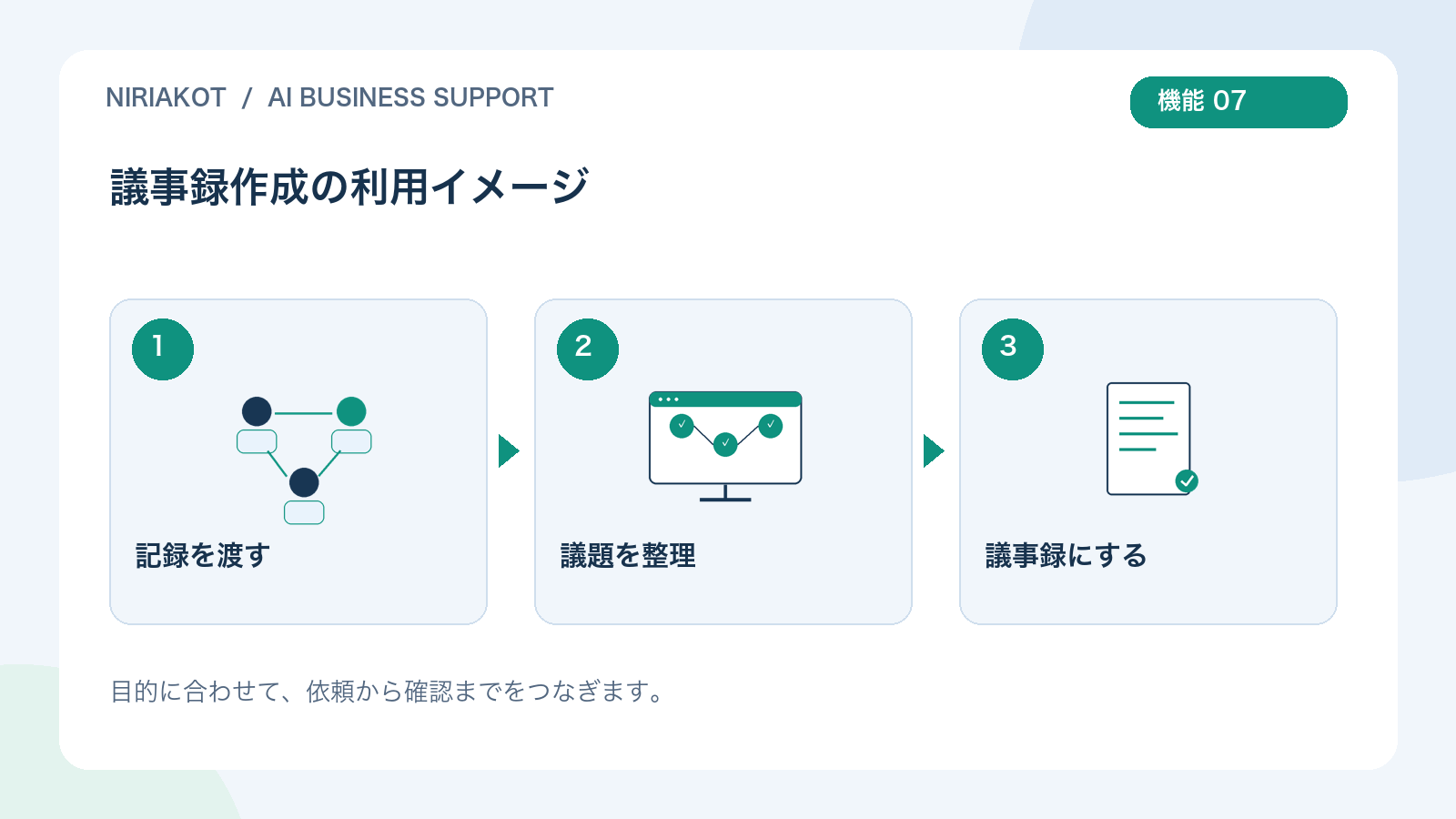 議事録作成の利用の流れ:記録を渡す、議題を整理、議事録にする