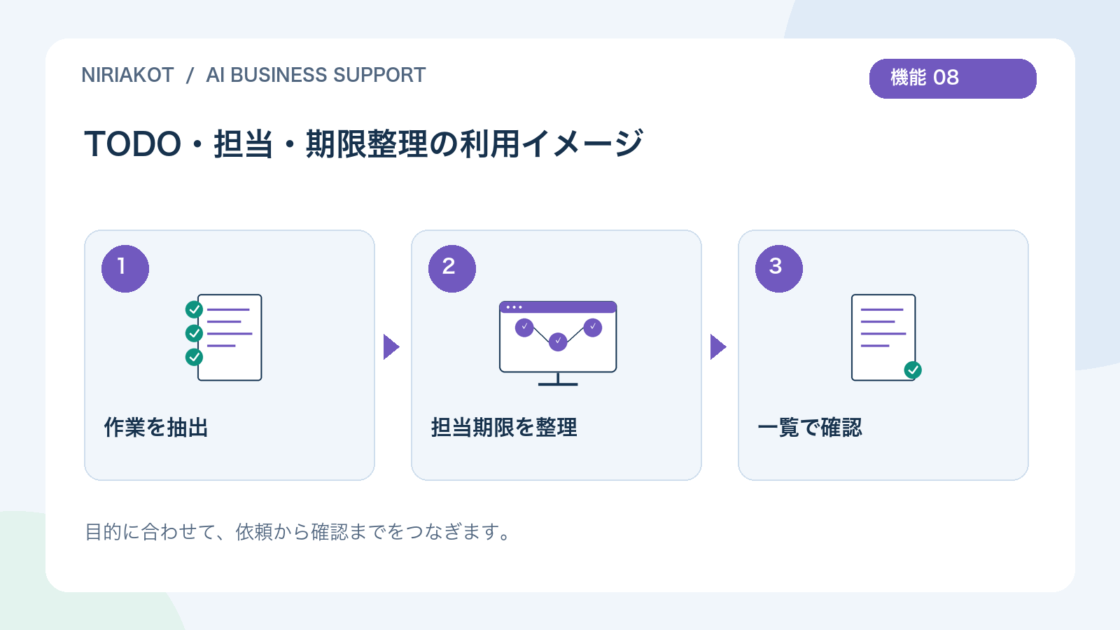 TODO・担当・期限整理の利用の流れ：作業を抽出、担当期限を整理、一覧で確認