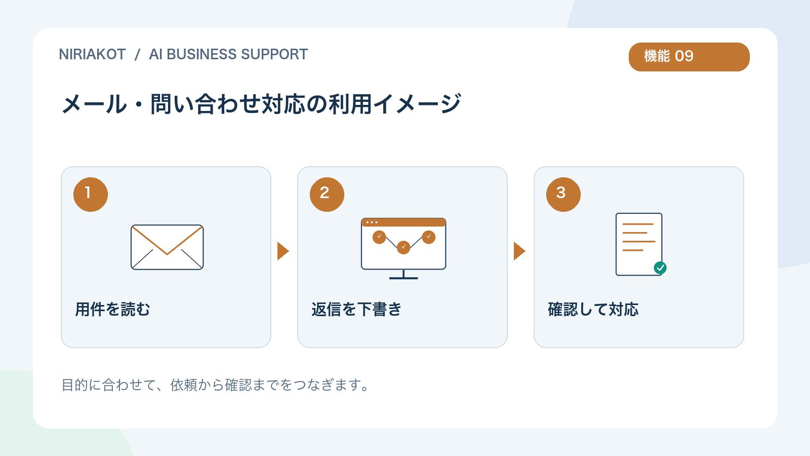 メール・問い合わせ対応の利用の流れ:用件を読む、返信を下書き、確認して対応