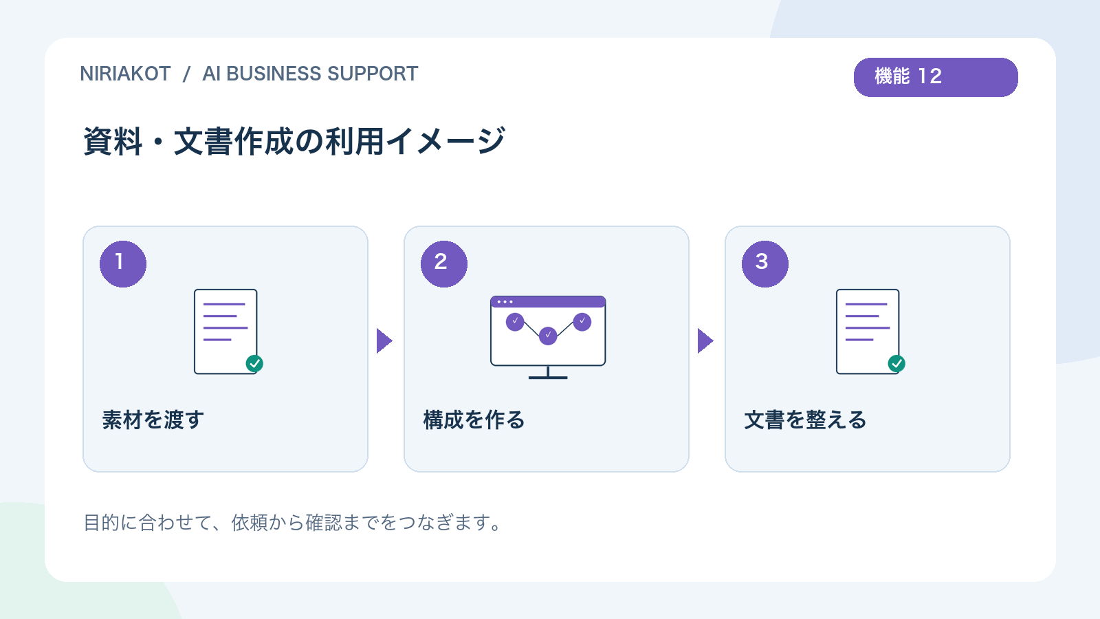 資料・文書作成の利用の流れ：素材を渡す、構成を作る、文書を整える
