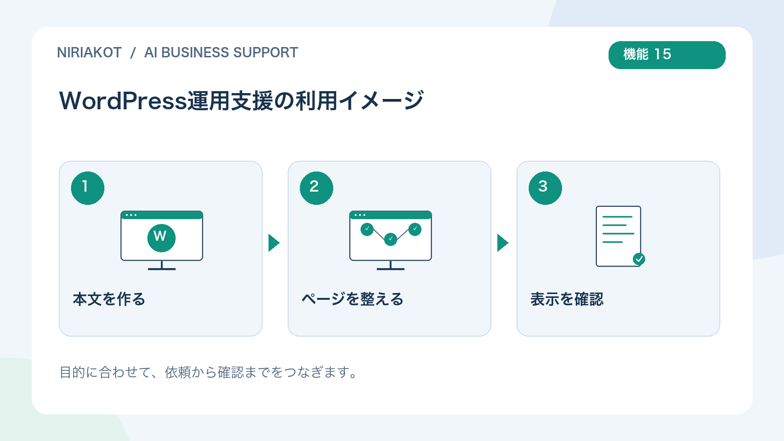 WordPress運用支援の利用の流れ:本文を作る、ページを整える、表示を確認
