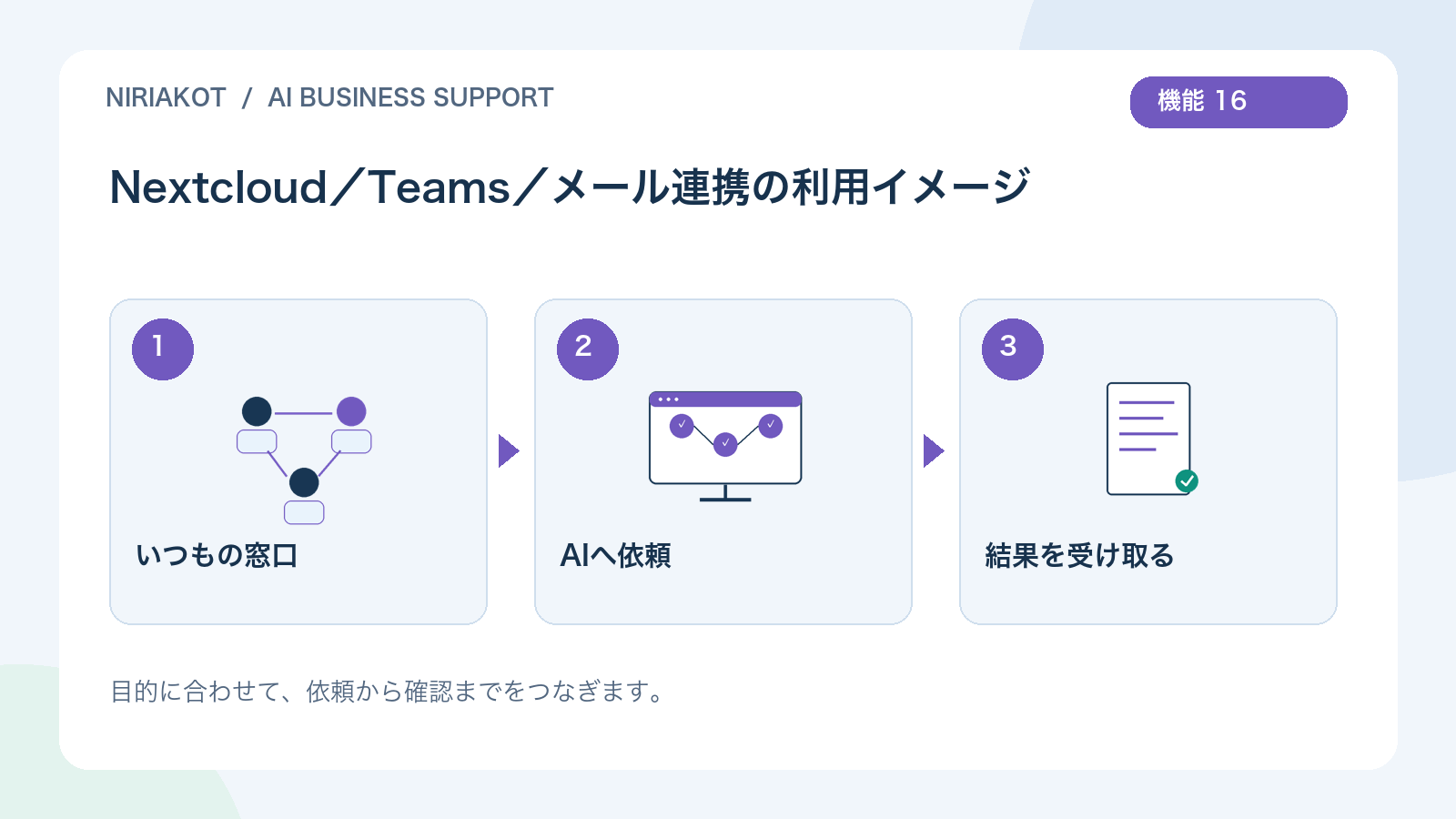 Nextcloud/Teams/メール連携の利用の流れ:いつもの窓口、AIへ依頼、結果を受け取る