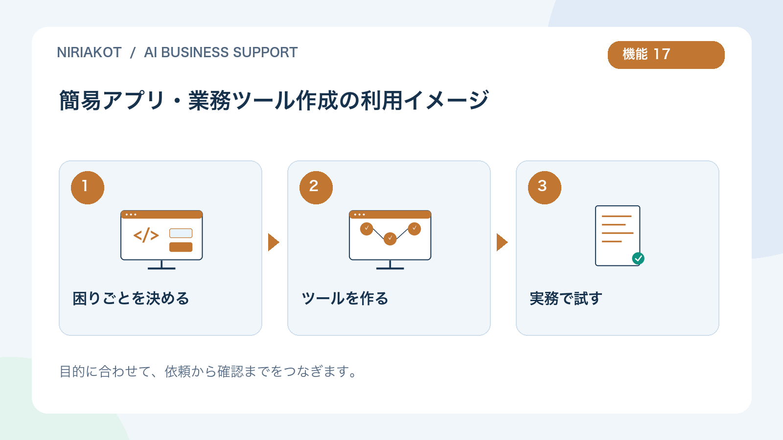 簡易アプリ・業務ツール作成の利用の流れ:困りごとを決める、ツールを作る、実務で試す