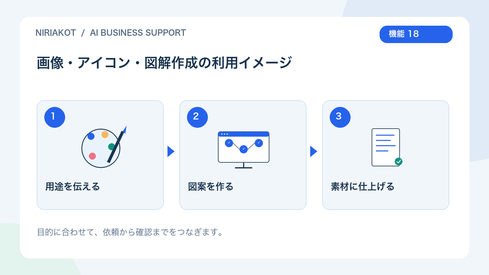 画像・アイコン・図解作成の利用の流れ:用途を伝える、図案を作る、素材に仕上げる
