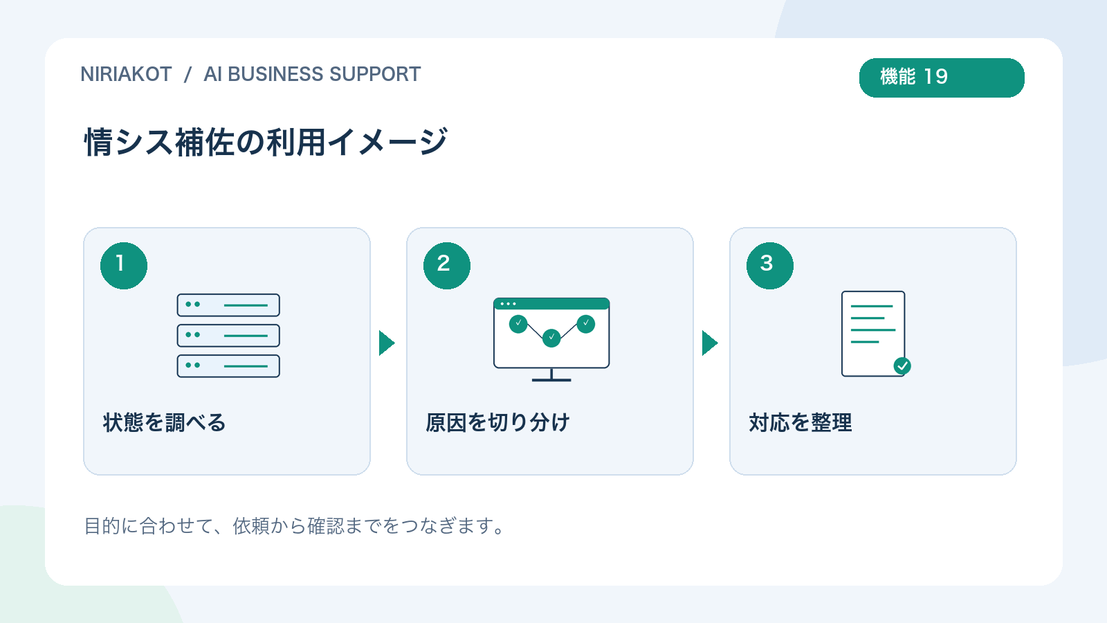 情シス補佐の利用の流れ:状態を調べる、原因を切り分け、対応を整理