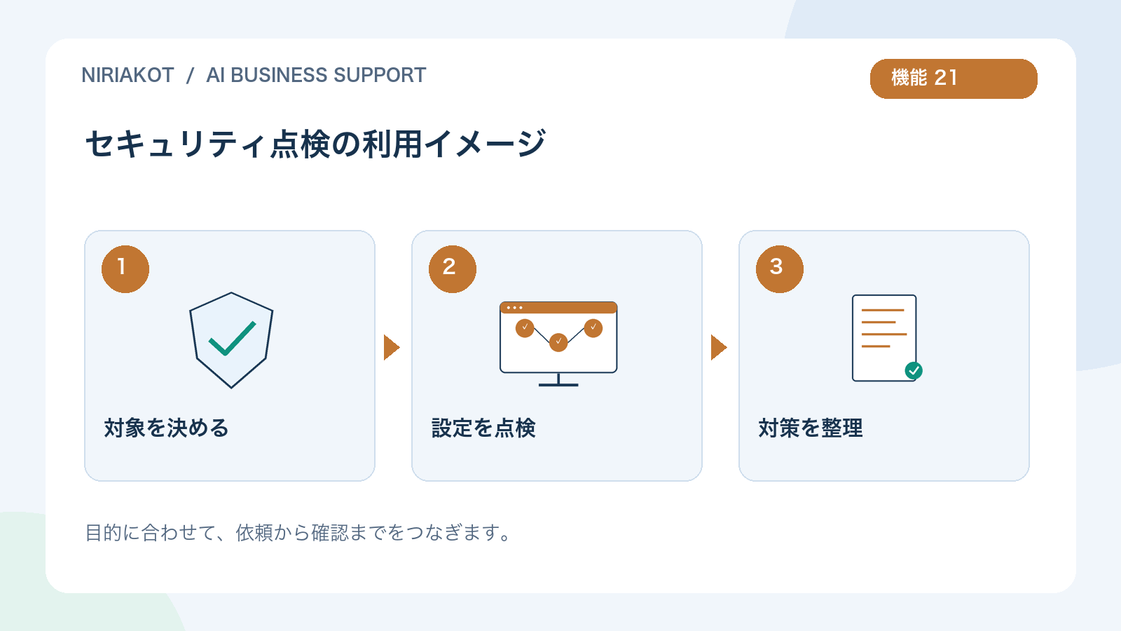セキュリティ点検の利用の流れ：対象を決める、設定を点検、対策を整理