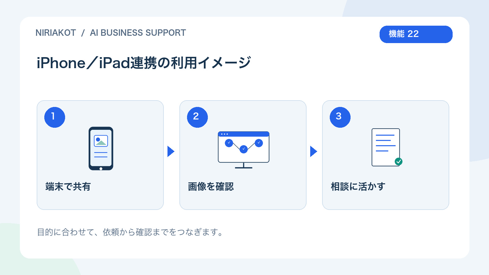 iPhone／iPad連携の利用の流れ：端末で共有、画像を確認、相談に活かす