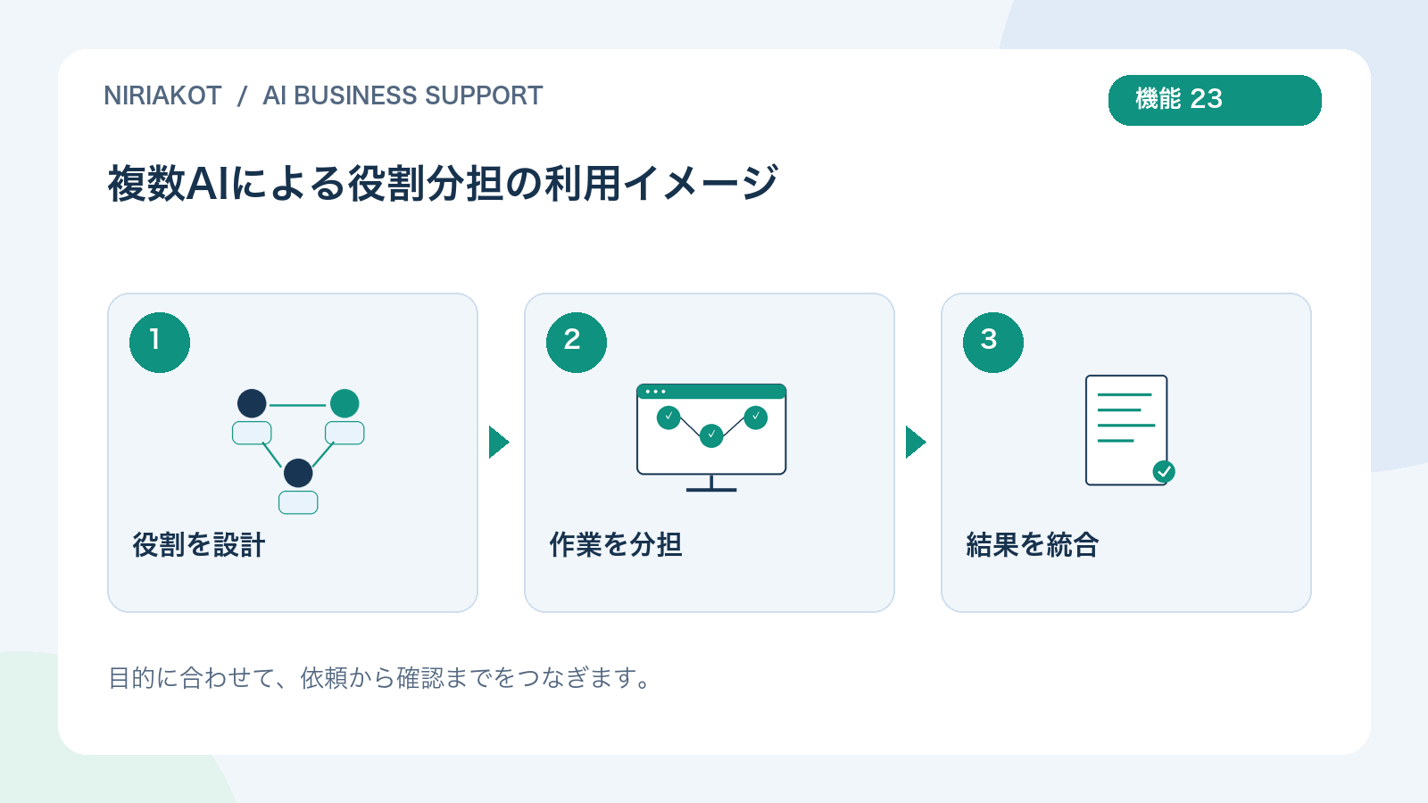 複数AIによる役割分担の利用の流れ:役割を設計、作業を分担、結果を統合