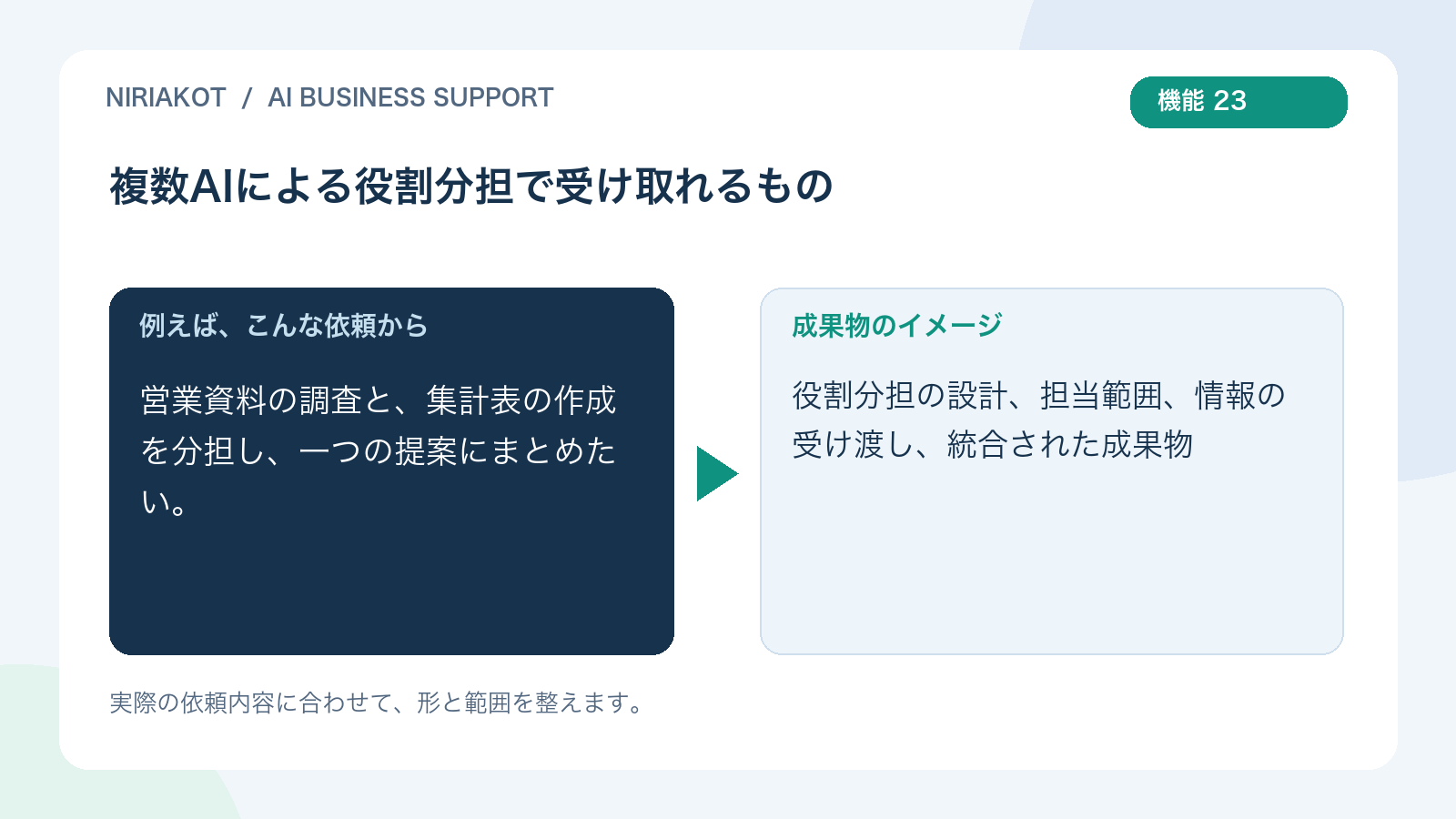 複数AIによる役割分担の依頼と成果物の例
