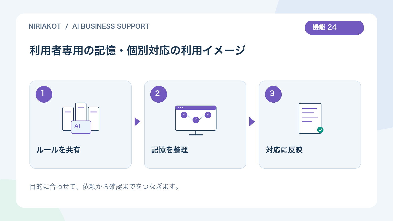 利用者専用の記憶・個別対応の利用の流れ：ルールを共有、記憶を整理、対応に反映