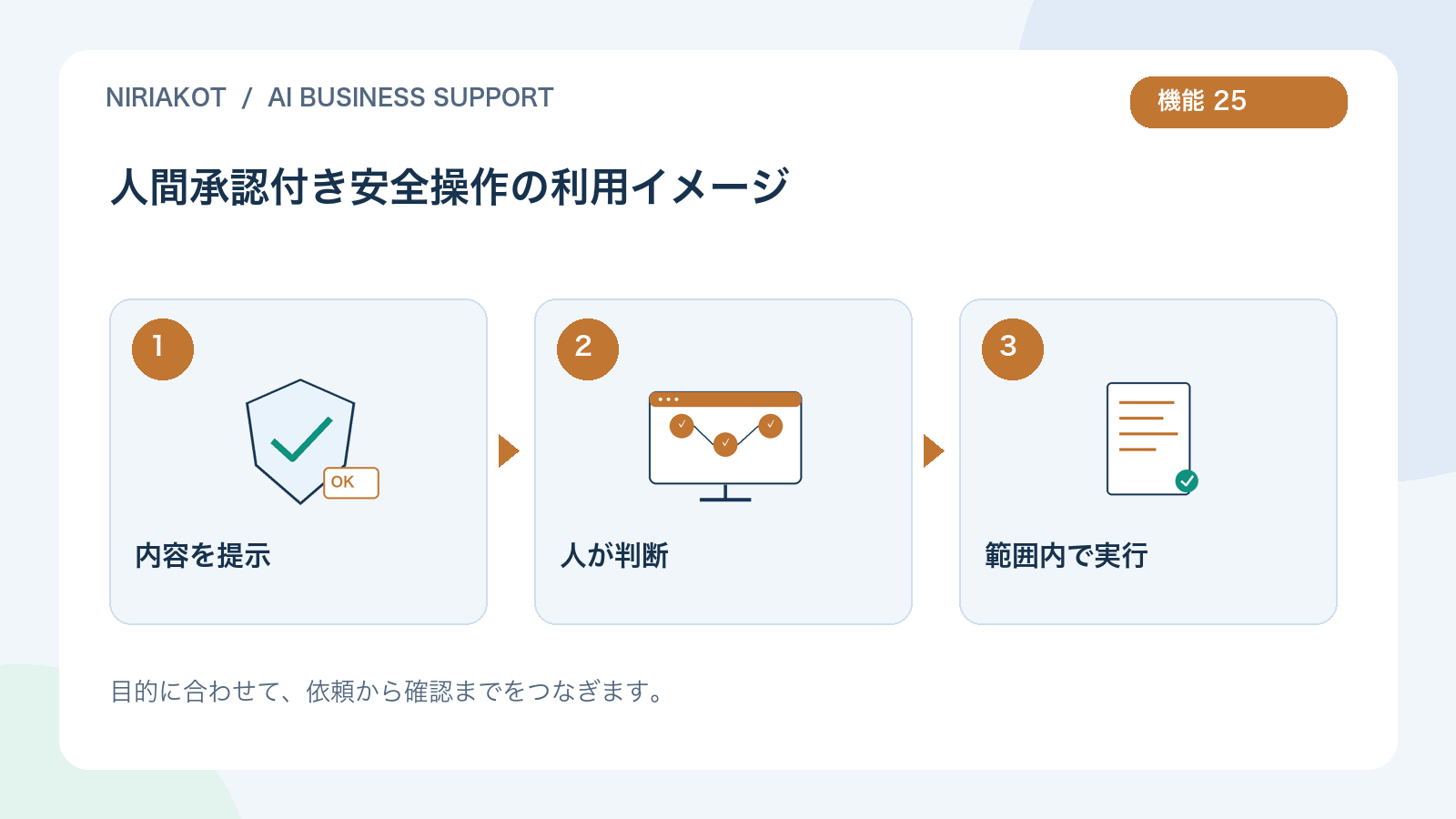 人間承認付き安全操作の利用の流れ:内容を提示、人が判断、範囲内で実行