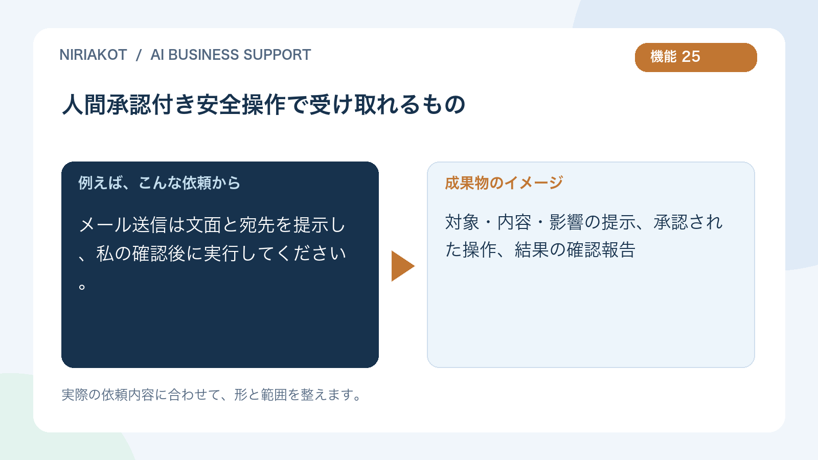 人間承認付き安全操作の依頼と成果物の例