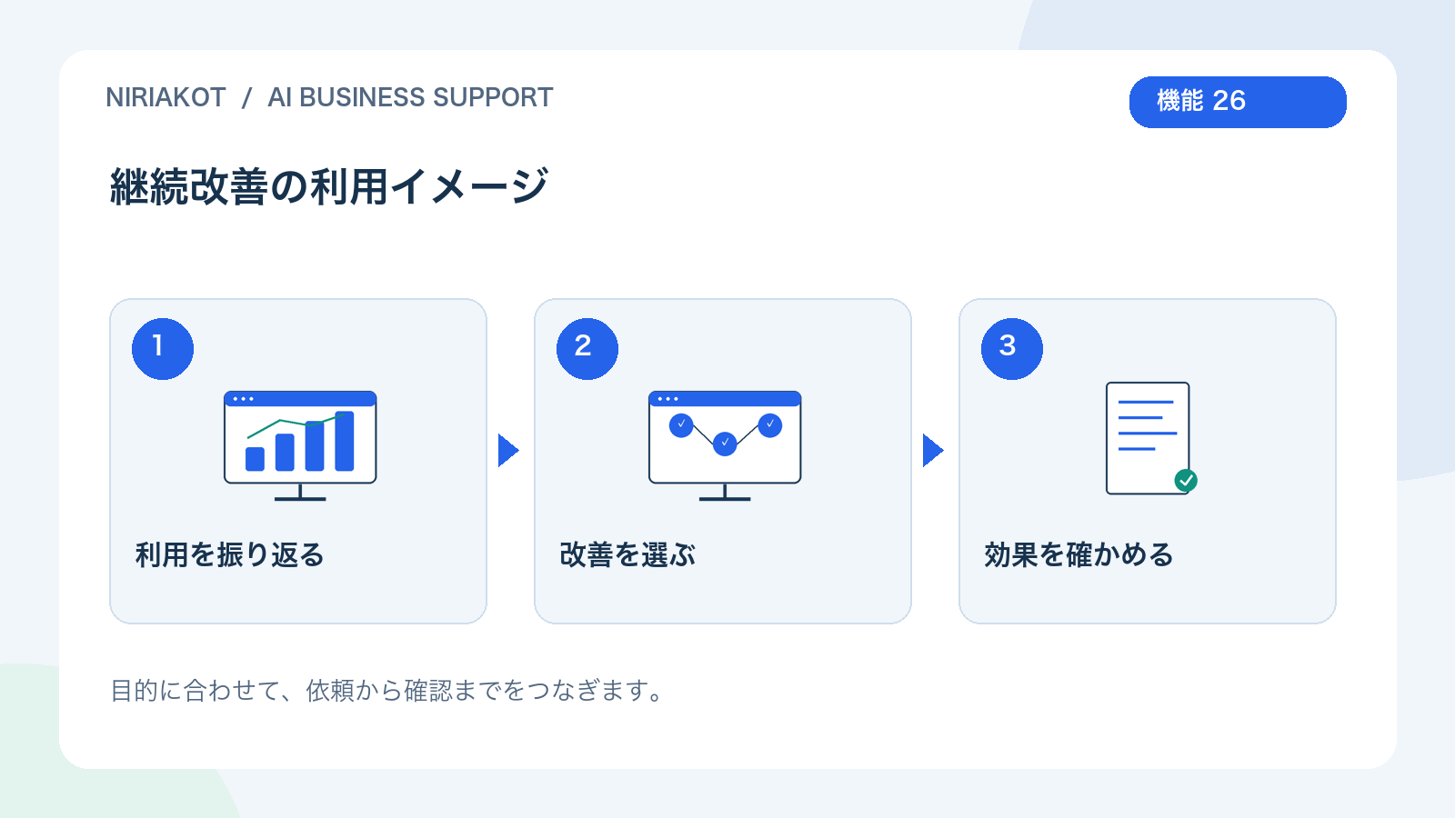 継続改善の利用の流れ:利用を振り返る、改善を選ぶ、効果を確かめる