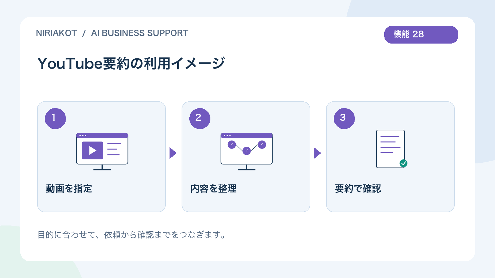 YouTube要約の利用の流れ:動画を指定、内容を整理、要約で確認