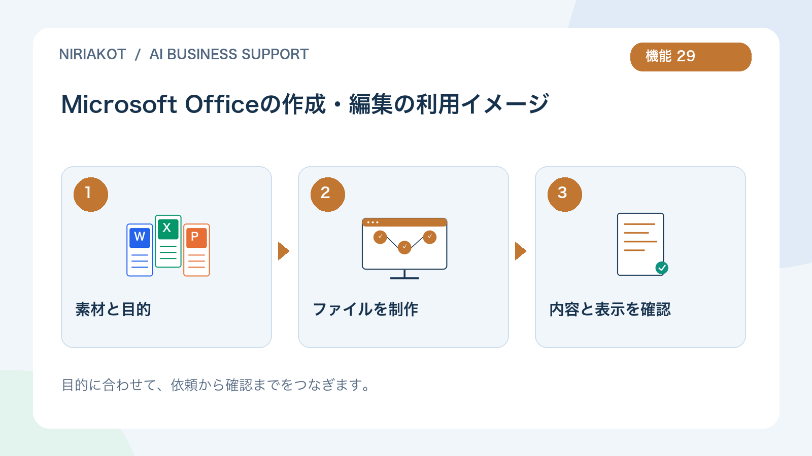 Microsoft Officeの作成・編集の利用の流れ:素材と目的、ファイルを制作、内容と表示を確認