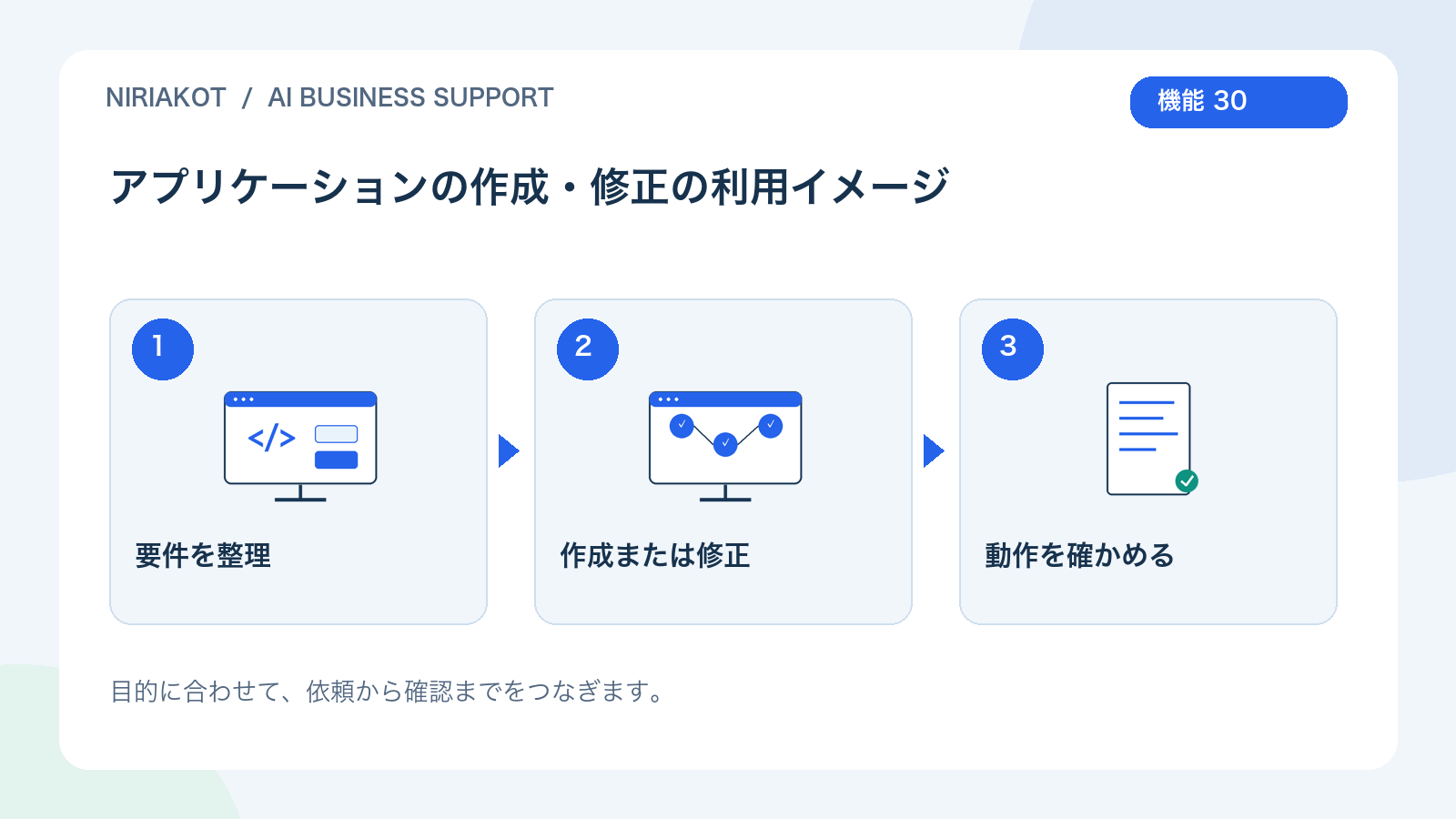 アプリケーションの作成・修正の利用の流れ:要件を整理、作成または修正、動作を確かめる