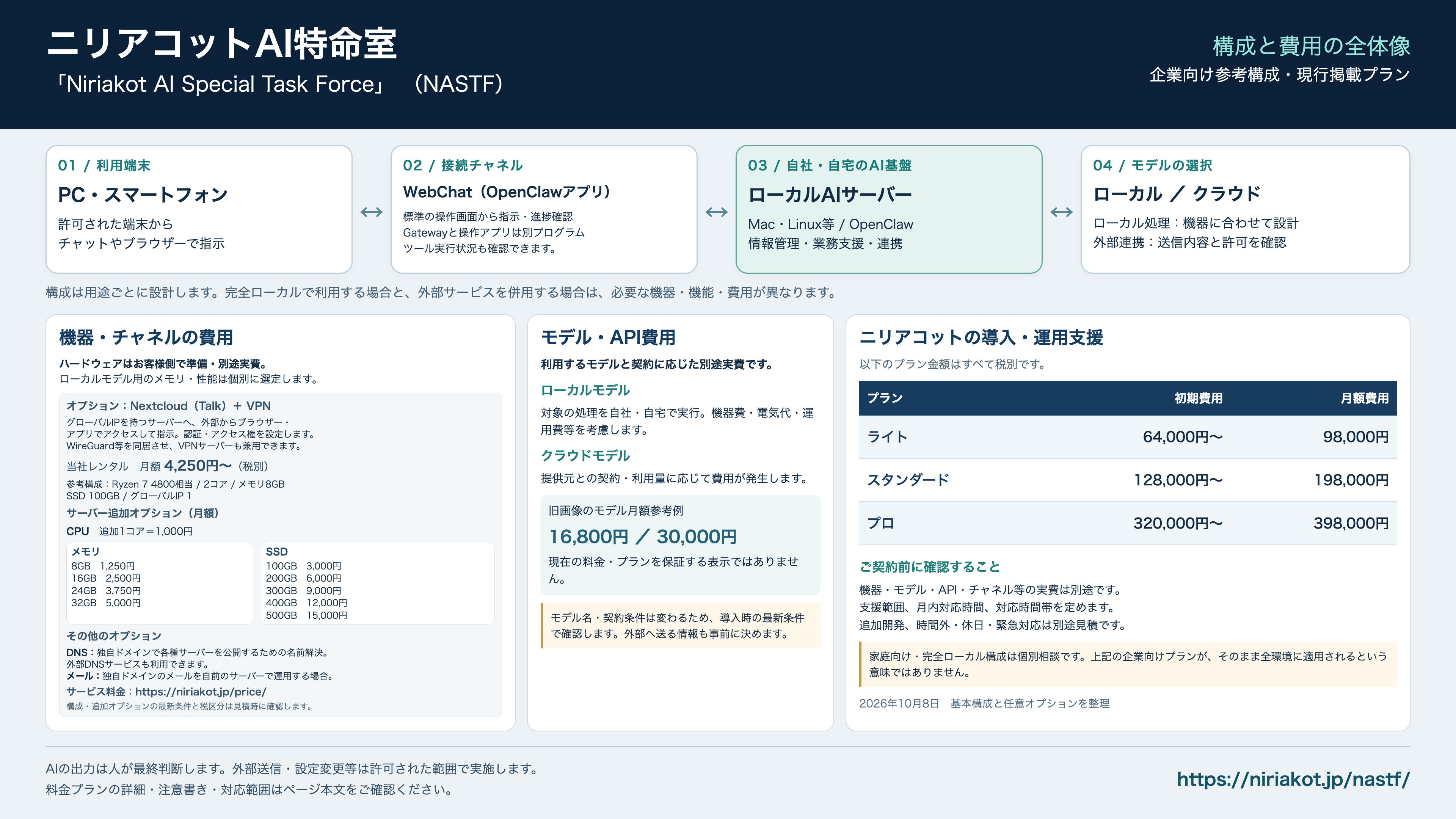 ニリアコットAI特命室(NASTF)の構成と費用の全体像。利用端末、チャネル、ローカルAI基盤、モデル選択、レンタル参考額、ライト・スタンダード・プロの初期費用と月額費用。正式URLは https://niriakot.jp/nastf/ 。