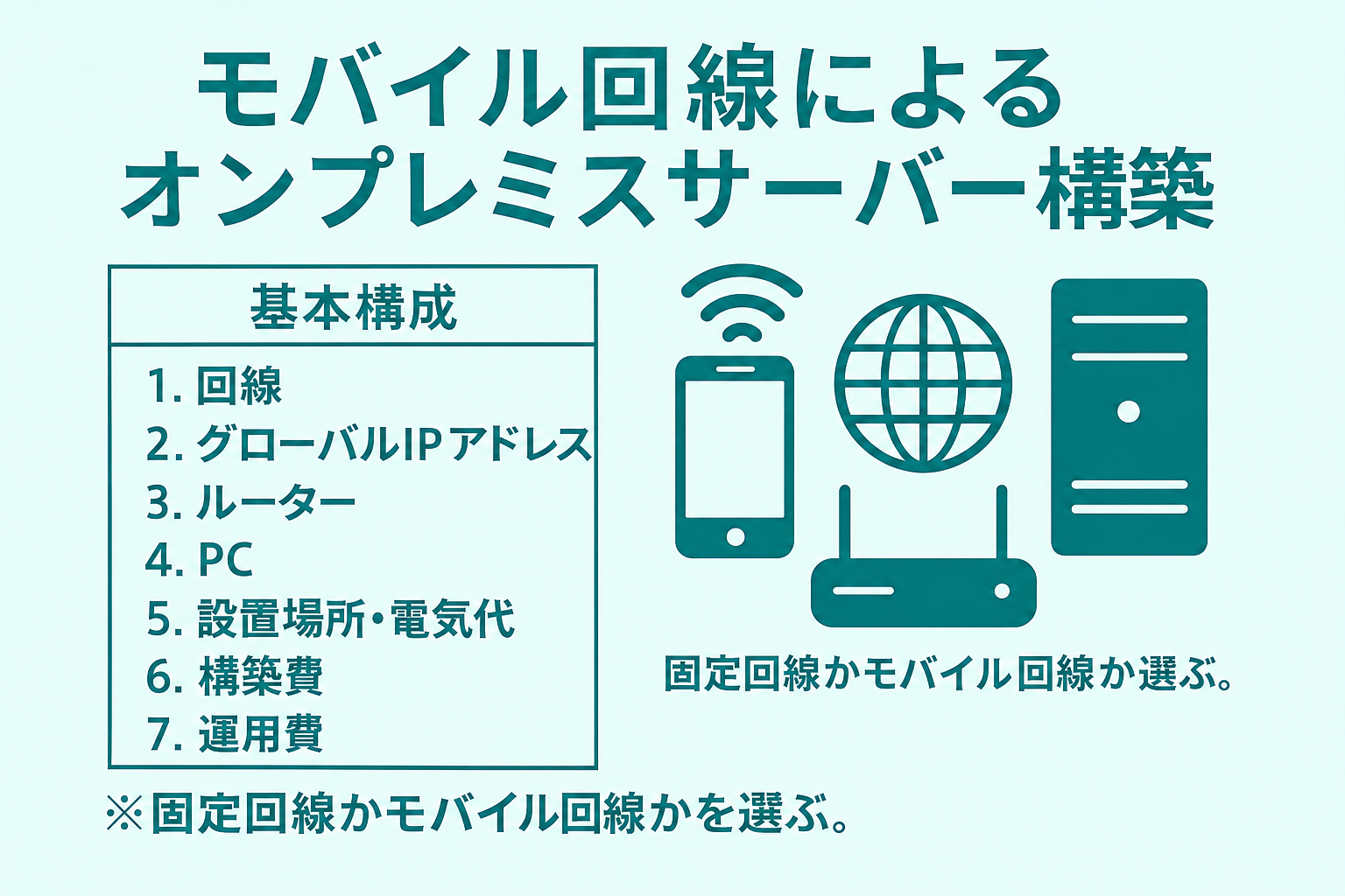 モバイル回線によるオンプレミスサーバー構築の基本構成。6は構築費、7は運用費。